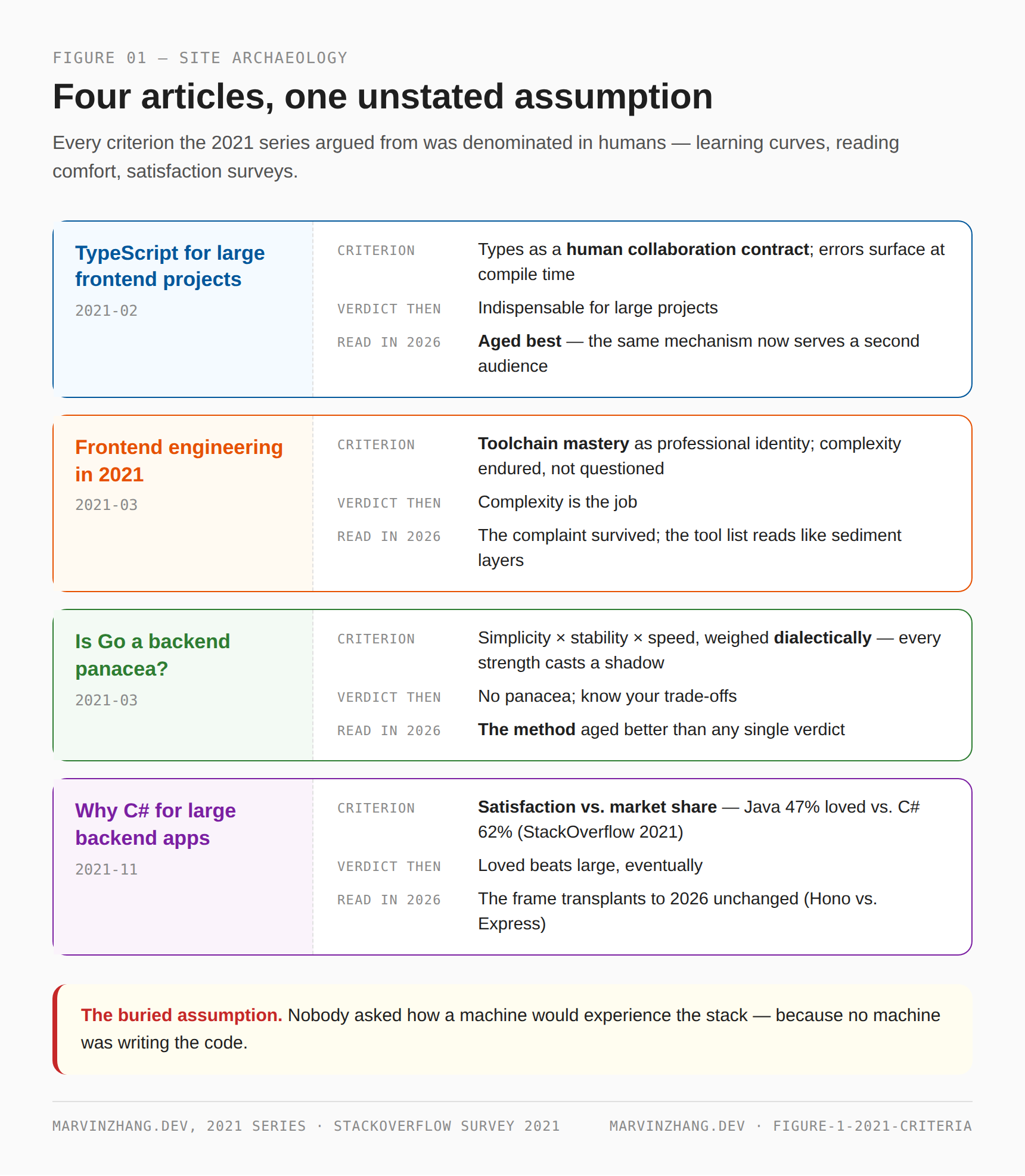 Four 2021 articles side by side — the criterion each argued from, its verdict then, and how it reads in 2026; every criterion denominated in humans