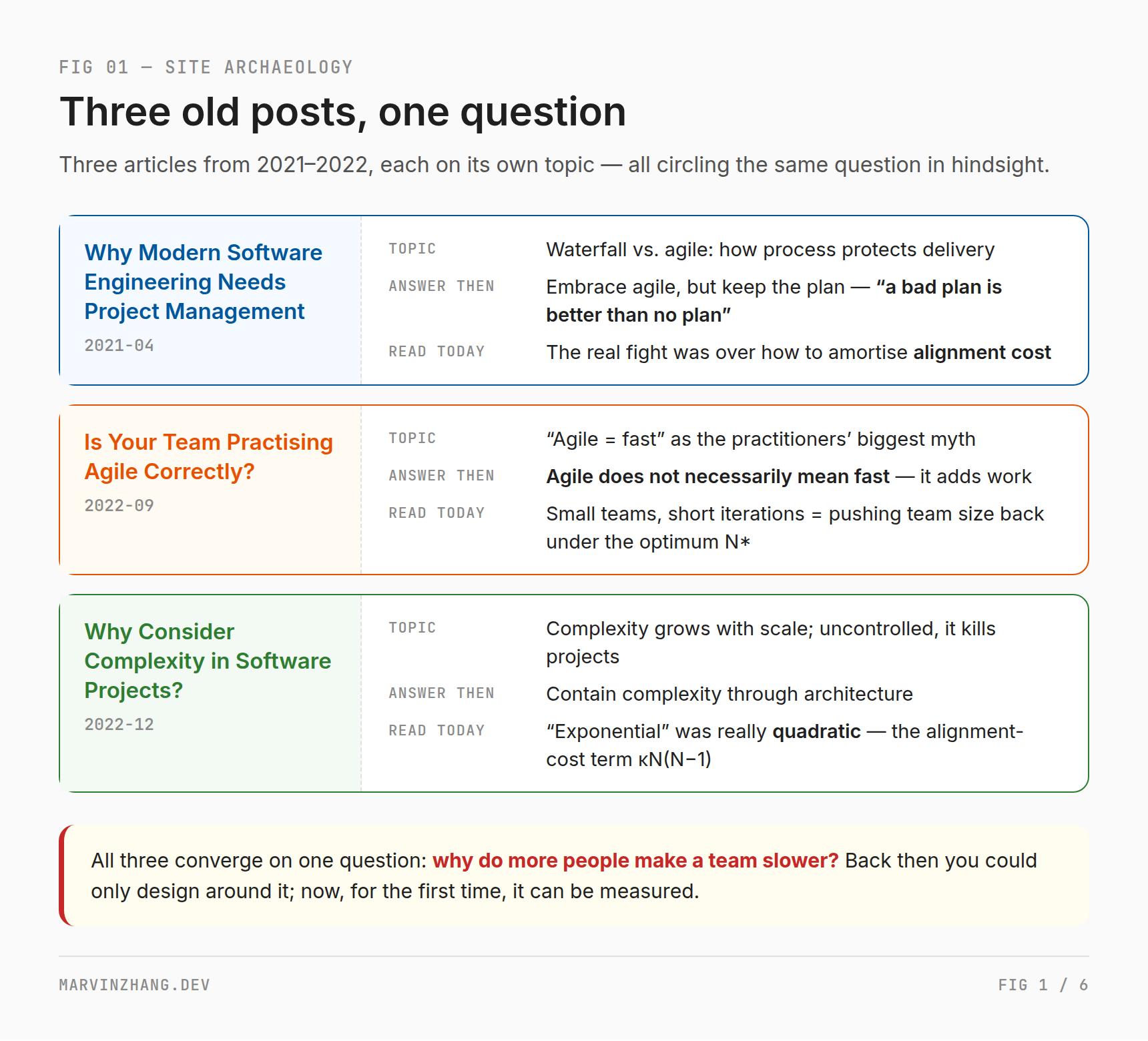 Three old posts, one question: the project-management, agile, and complexity articles each with their topic and answer, all converging on "why do more people make a team slower"