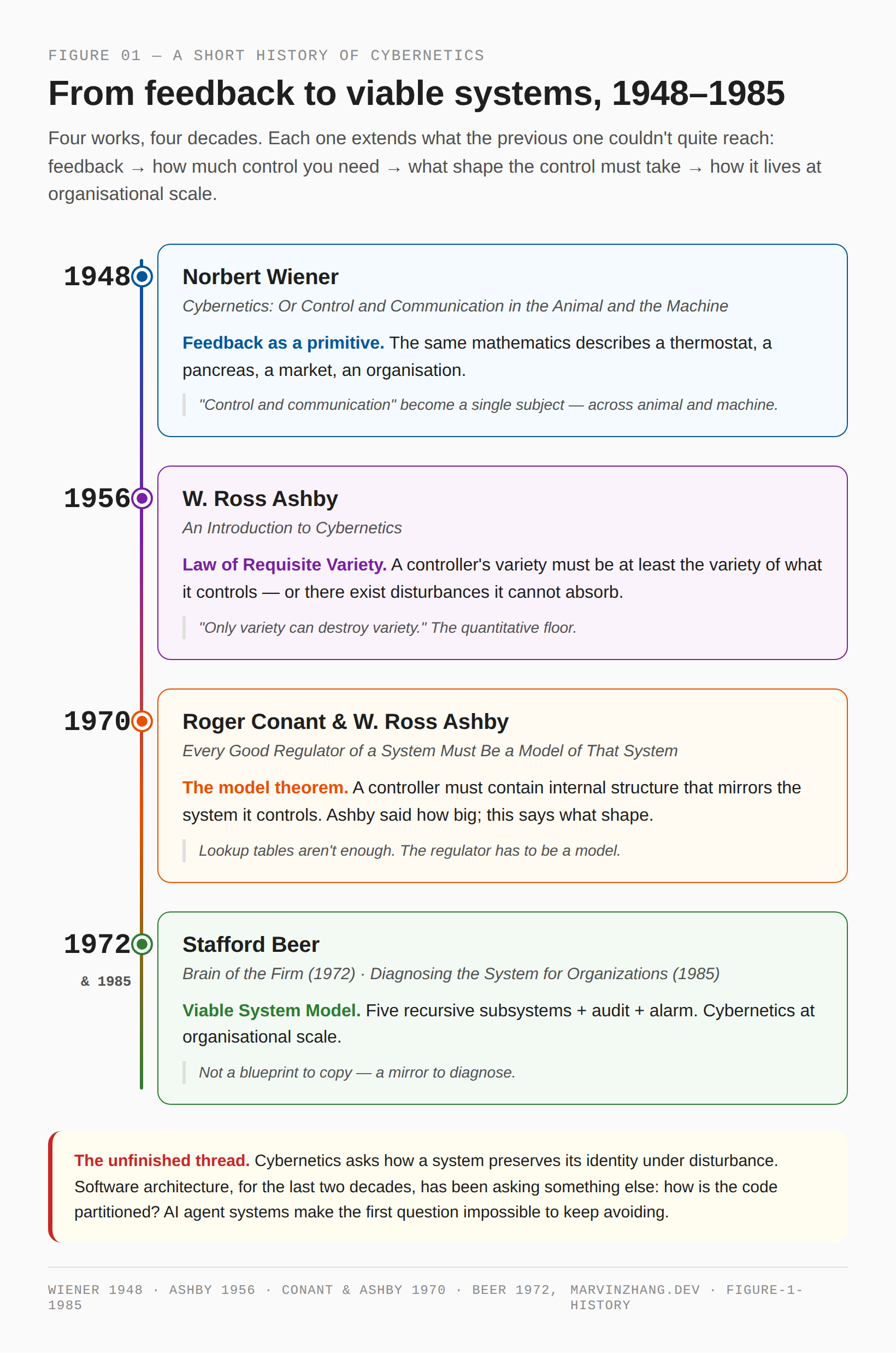 Vertical timeline showing the lineage from Wiener 1948 to Beer 1972/1985, with each thinker's central contribution: feedback as a primitive, the Law of Requisite Variety, the Every-Good-Regulator theorem, and the Viable System Model