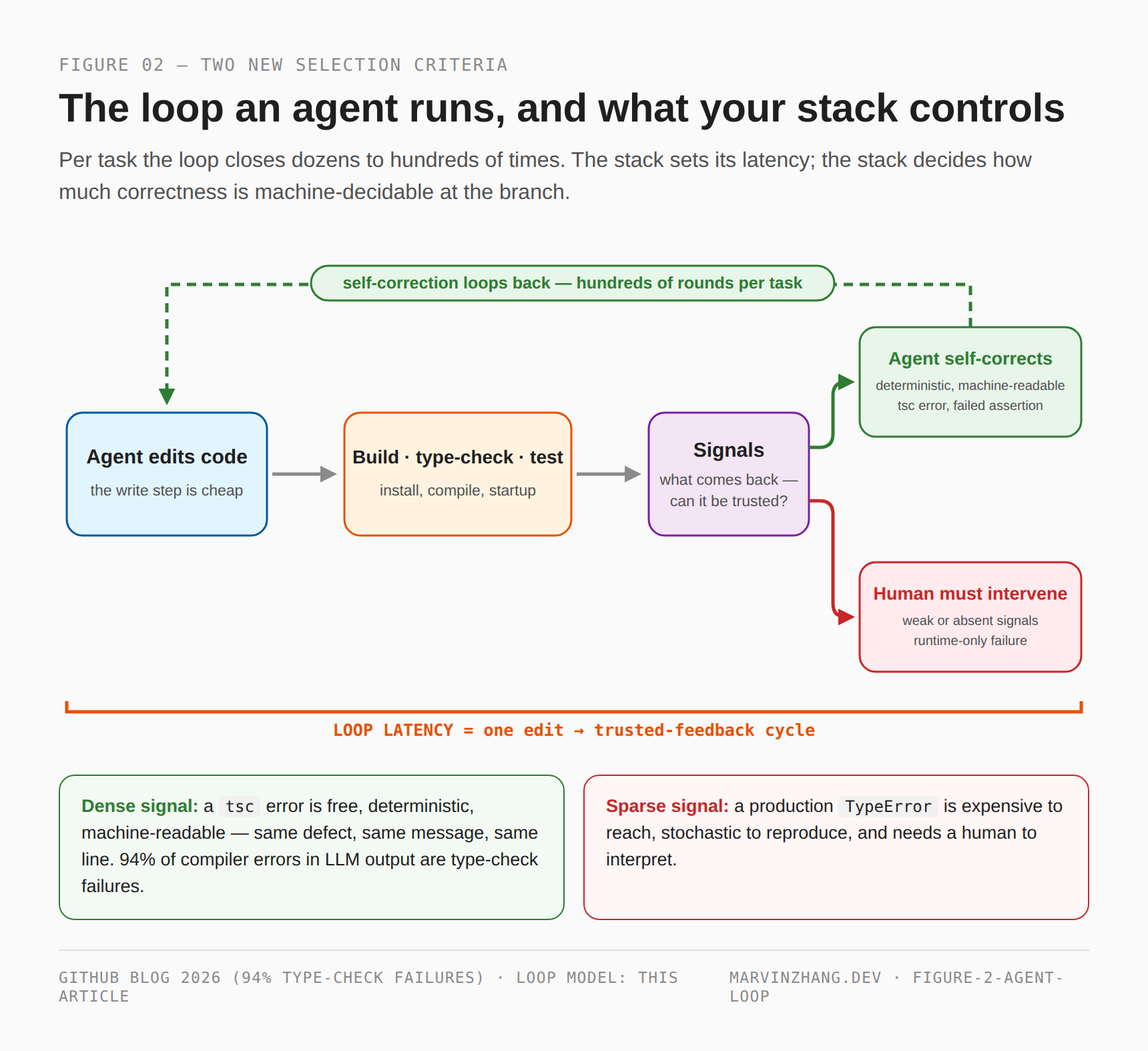 The agent loop: edit, then build/type-check/test, then a signal branch — deterministic machine-readable signals let the agent self-correct and loop back hundreds of rounds; weak runtime-only signals force a human to intervene. The stack sets the loop latency and the signal density.