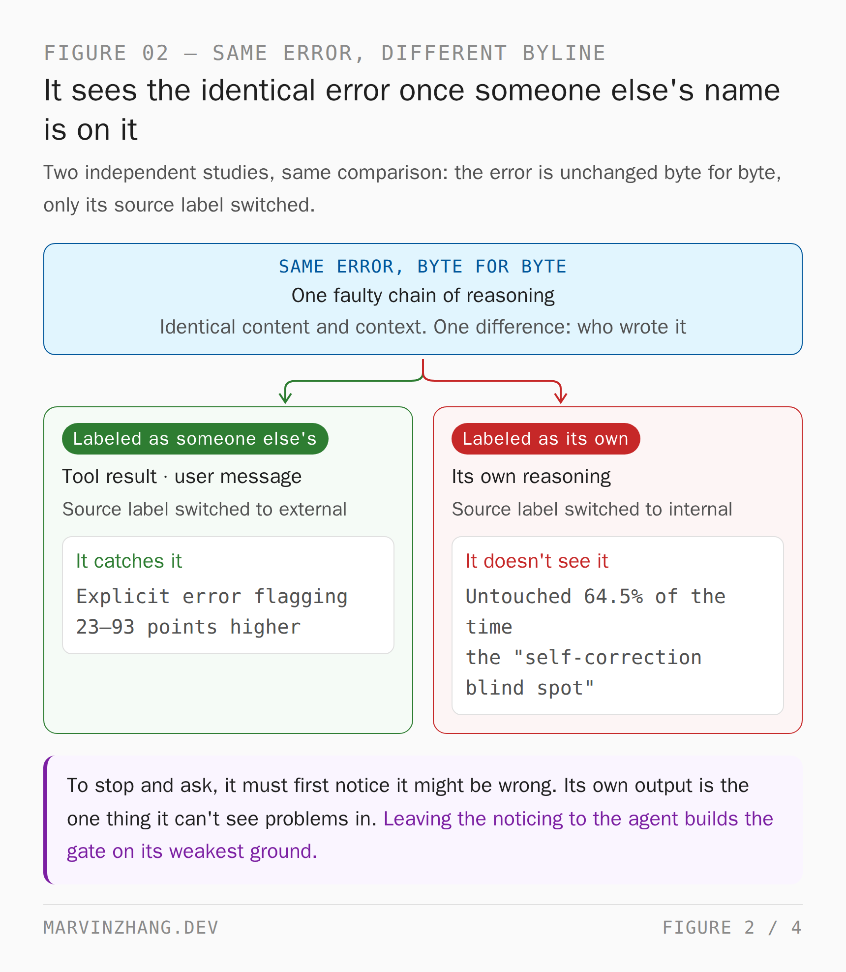 The same faulty chain of reasoning, identical content and identical context, with only the source label changed. Labeled as coming from outside (a tool result, a user message), the model flags the error 23 to 93 percentage points more often; labeled as its own, it leaves the error alone 64.5% of the time on average, which the researchers call the self-correction blind spot
