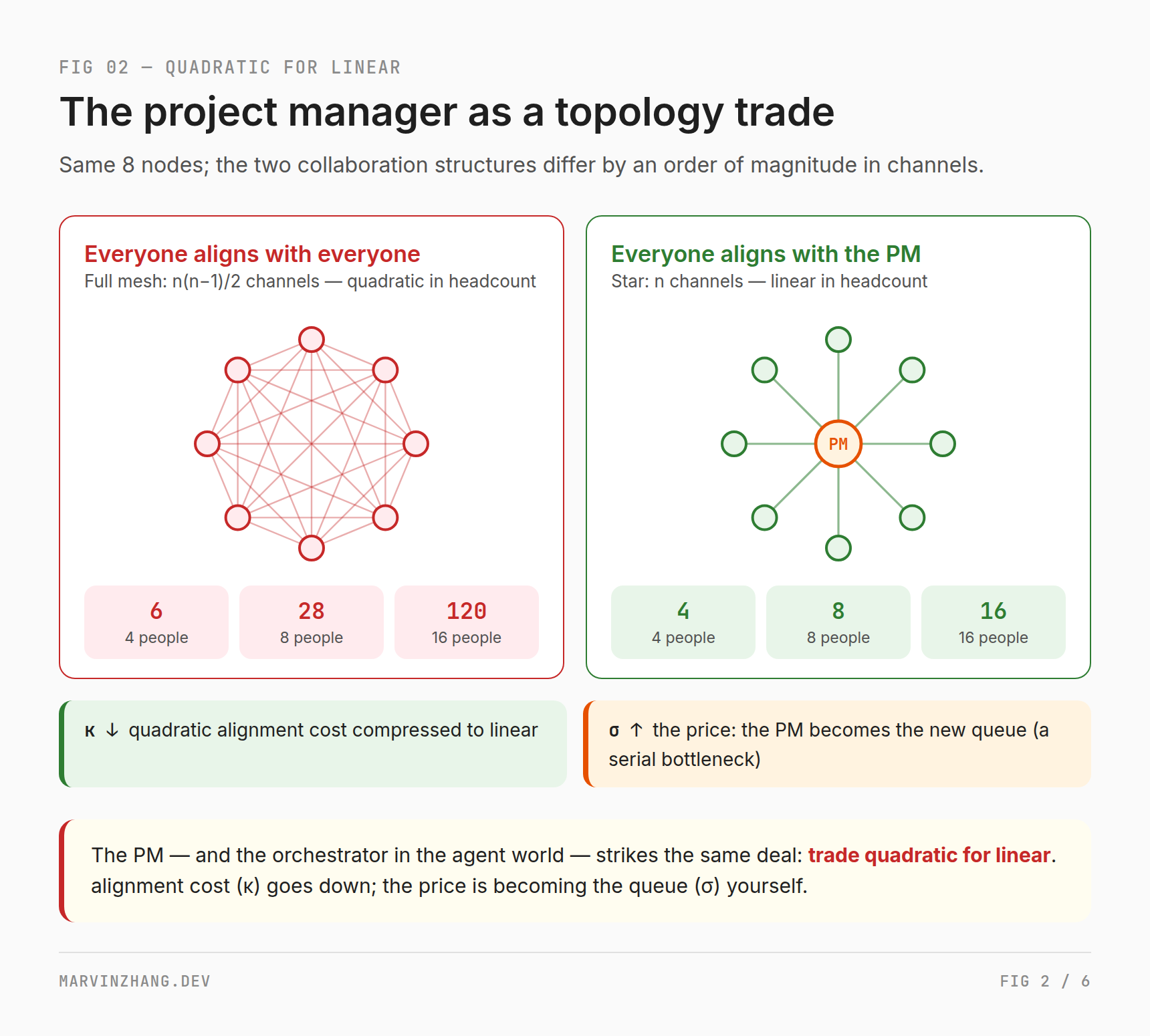 Two topologies: the fully-connected n(n−1)/2 channels versus the star structure through a PM — trading quadratic for linear, pressing alignment cost down at the price of becoming the queue