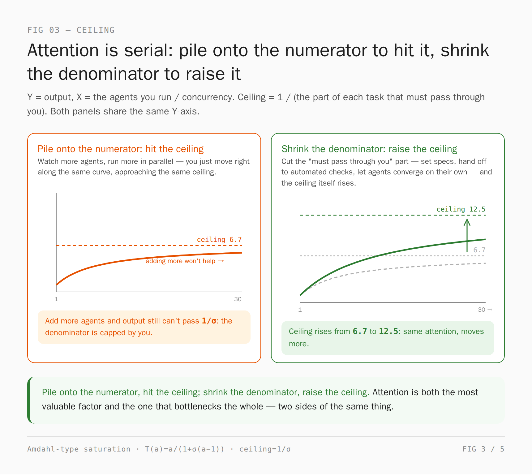 Two saturation curves: hanging more agents only crawls along the same curve toward the same ceiling of 1/σ; shrinking the part that must pass through a person is what raises the ceiling itself, from 6.7 to 12.5