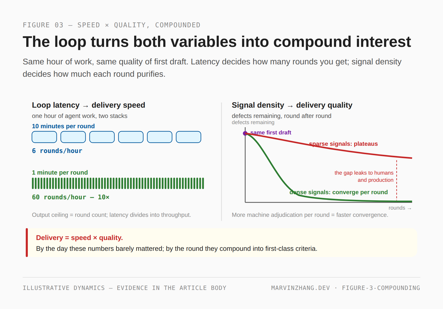 Two panels: in the same hour an agent gets 6 rounds on a slow loop versus 60 on a fast one; and from the same first draft, dense verification signals converge defects toward zero round by round while sparse signals plateau and leak to humans and production — delivery speed and quality both compound with the loop