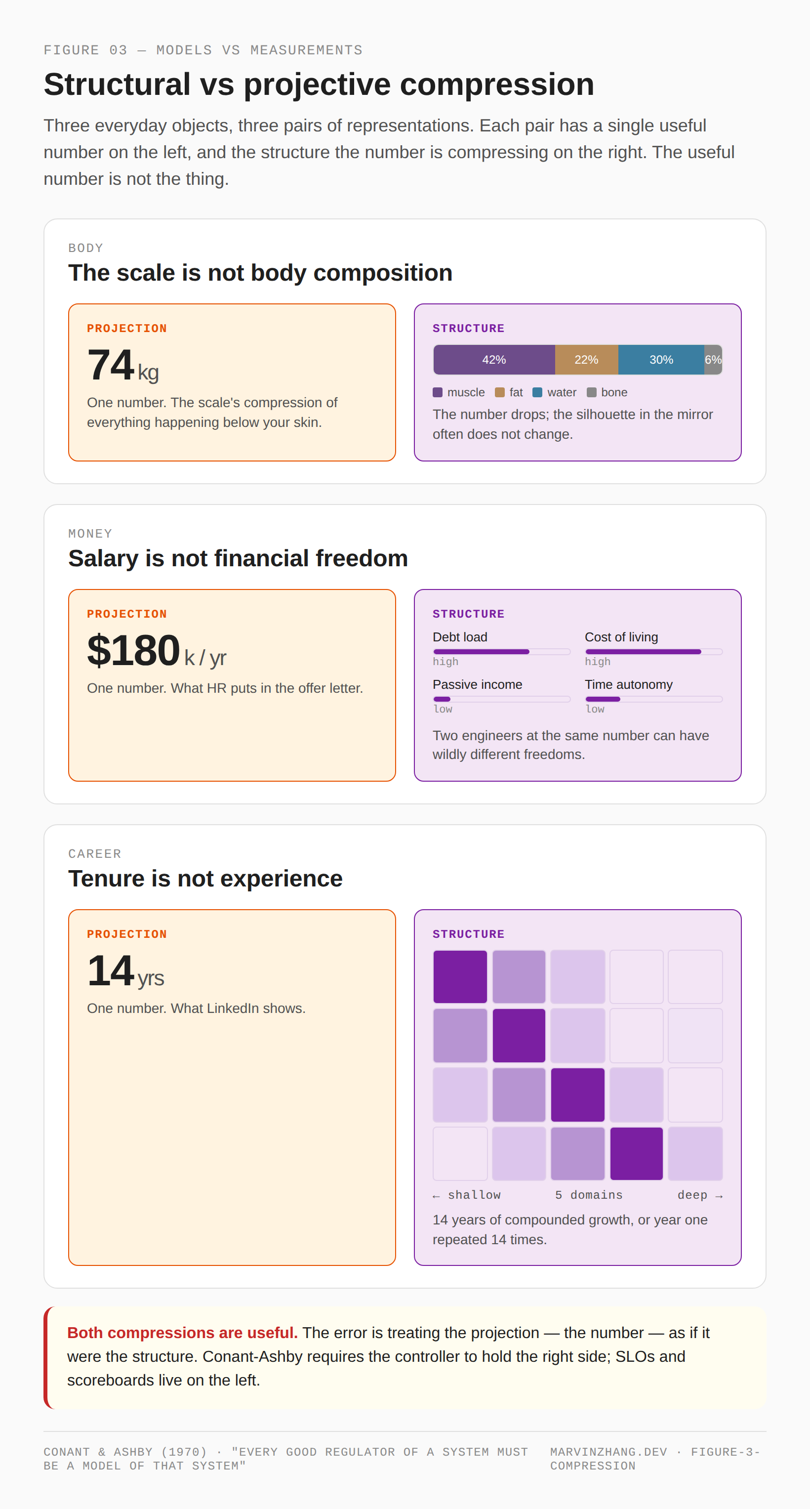 Three life-grounded examples — body composition, financial freedom, experience — each shown twice: a single useful number on one side, the richer structure the number compresses on the other