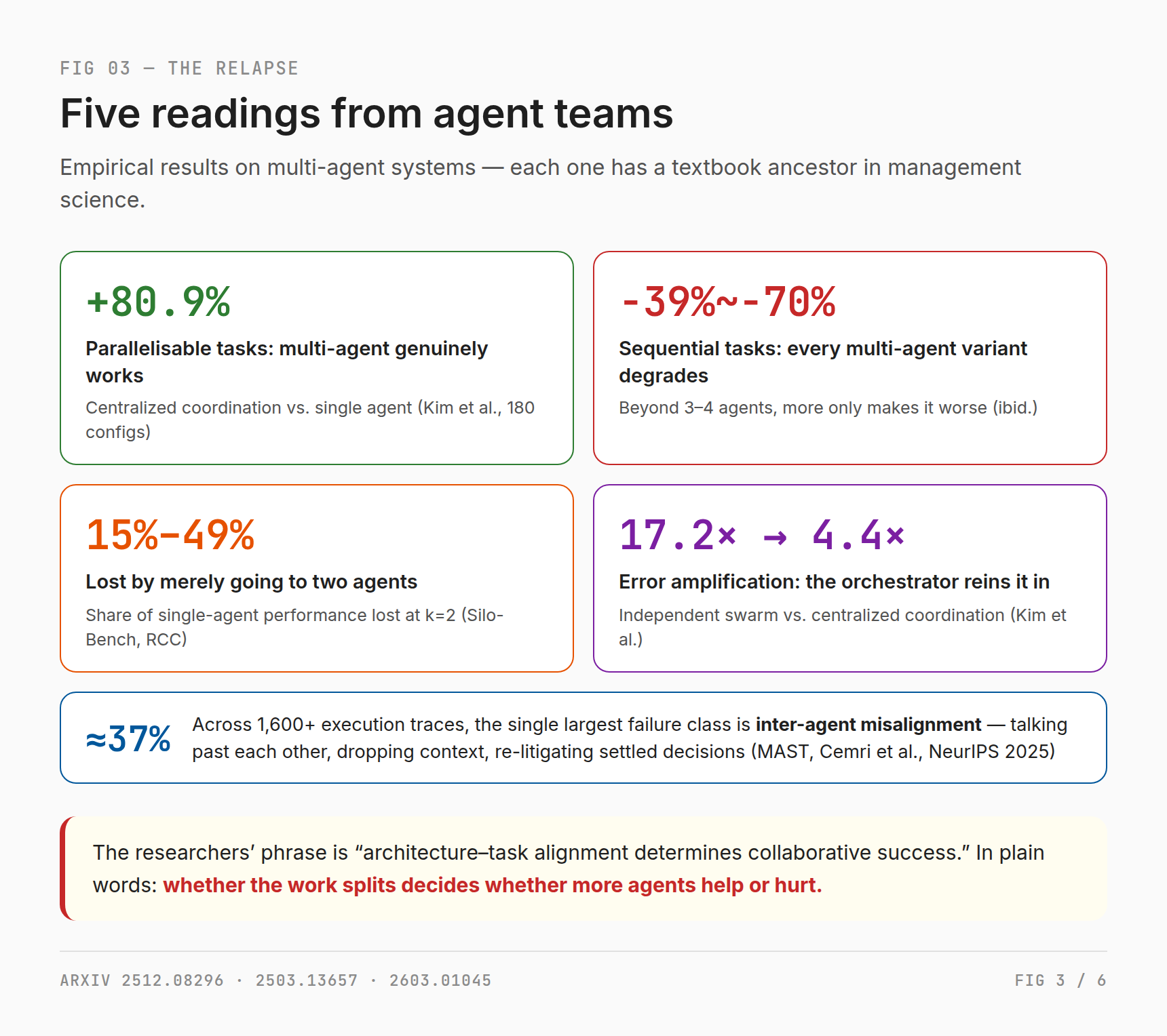 Five readings from agent teams: +80.9% on parallel tasks, −39–70% on sequential tasks, 15–49% lost at just two agents, error amplification 17.2× versus 4.4×, and ~37% of failures from inter-agent misalignment