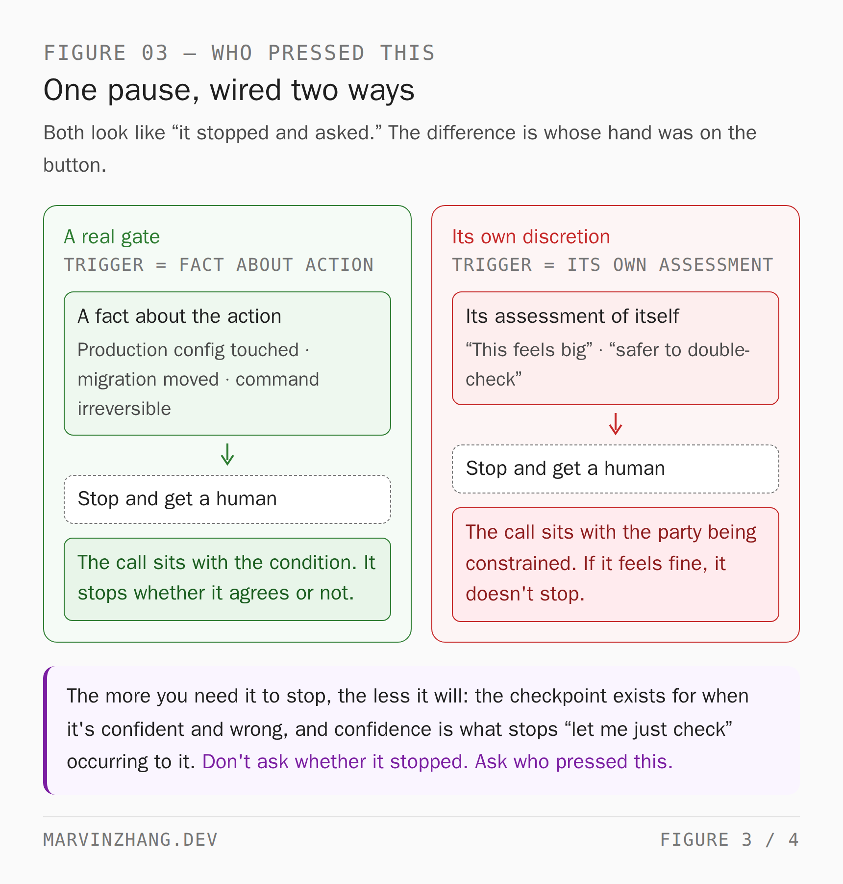 The same pause wired two ways. On the left it's triggered by a fact about the action — production config touched, database migration moved, command irreversible, comments unresolved — so the judgment sits with the condition and it stops whether it agrees or not. On the right it's triggered by its own assessment ("this change feels big"), so the judgment sits with the party being constrained, and if it feels fine it doesn't stop