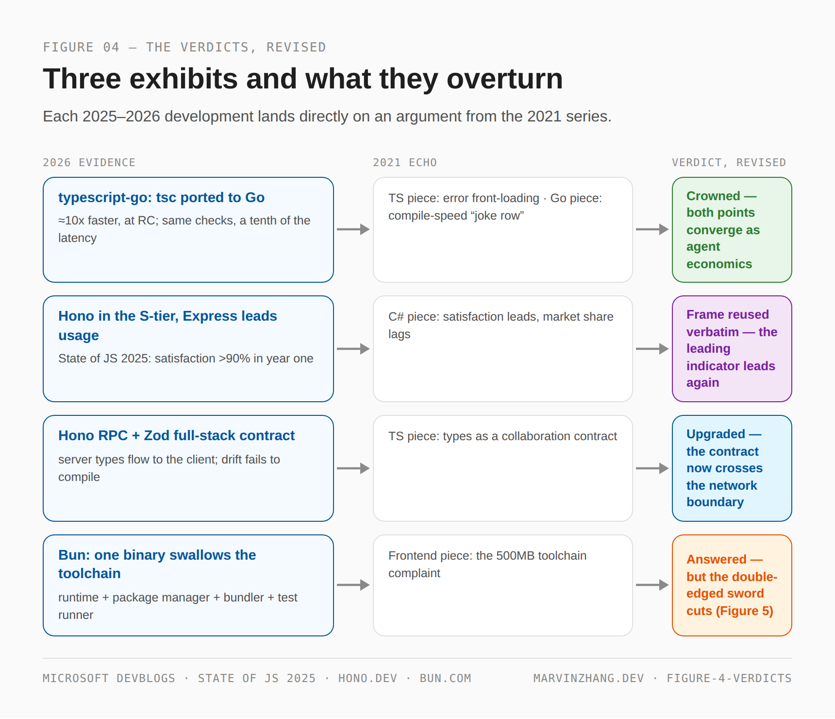 Three 2026 exhibits mapped to their 2021 echoes: typescript-go crowns the error-front-loading and compile-speed arguments; Hono vs Express reuses the satisfaction-versus-share frame; Hono RPC upgrades the type contract across the network; Bun answers the toolchain complaint — with a double edge