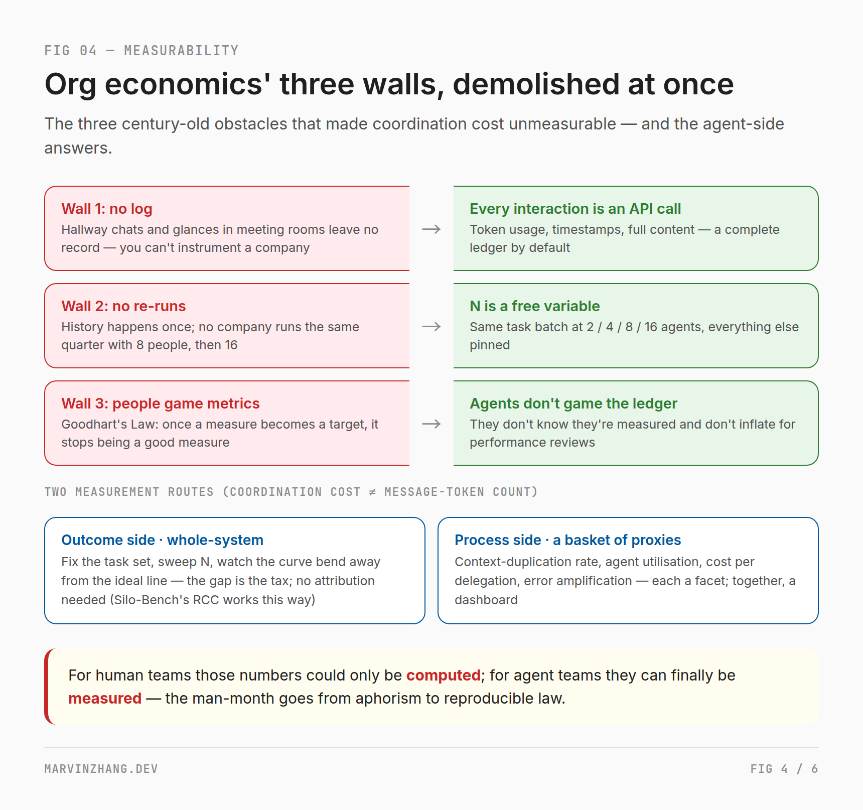 Three walls come down: no logs, no re-runs, gamed metrics — the three century-old obstacles of organisational economics, the agent-side answers, and the two measurement routes