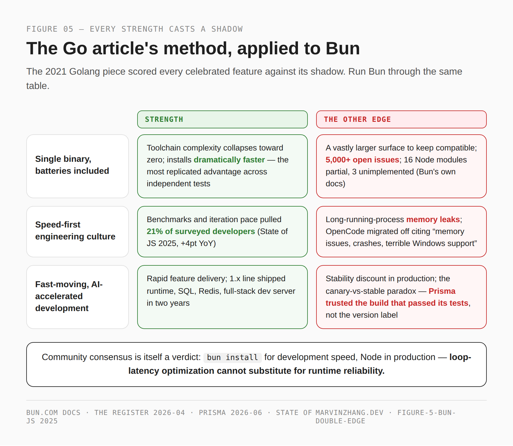 Bun scored by the 2021 Golang article method — every strength paired with its shadow: single binary vs compatibility surface and 5,000+ open issues; speed-first culture vs memory leaks and the OpenCode departure; AI-accelerated pace vs the production stability discount