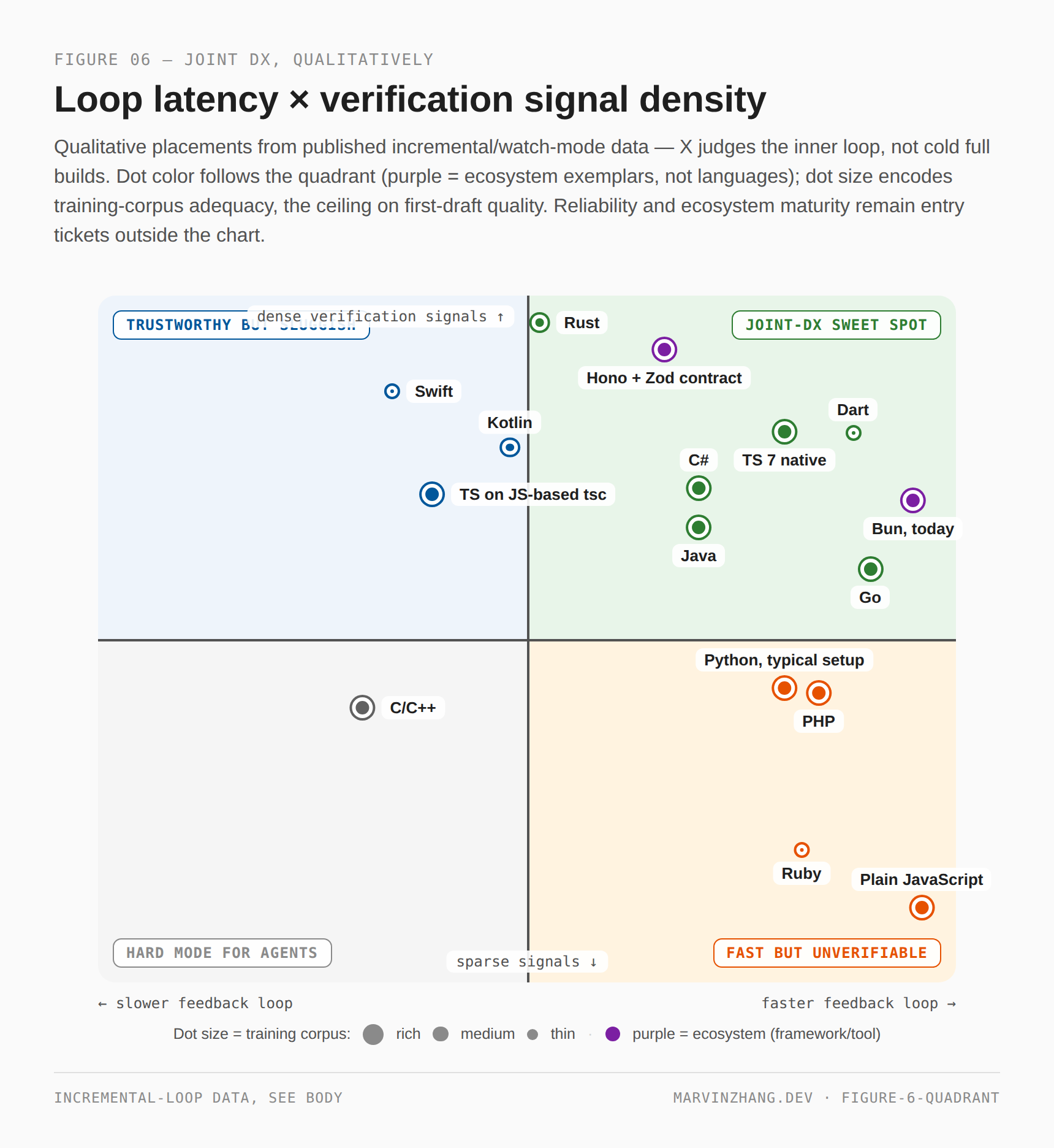 A two-axis plane — loop latency versus verification signal density, judged on the incremental inner loop, with dot color following the quadrant (purple marking the two ecosystem exemplars, Hono + Zod and Bun) and dot size encoding training-corpus adequacy. Rust tops signal density with a mid-plane check loop; TS 7 native, Bun, Go, C#, Java, Hono + Zod and a small-dotted Dart populate the sweet-spot region; Kotlin, Swift and TS on the JS-based tsc are trustworthy but slower; Python and PHP are fast with middling signals, Ruby and plain JavaScript fast but sparse; C/C++ lands in agent hard mode.