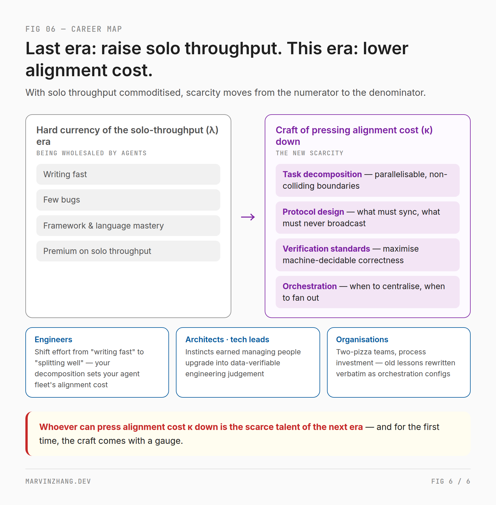 The skill migration: the solo-throughput era's hard currency is being wholesaled by agents, while the four crafts of pressing alignment cost down — decomposition, protocol design, verification standards, orchestration — become the new scarcity