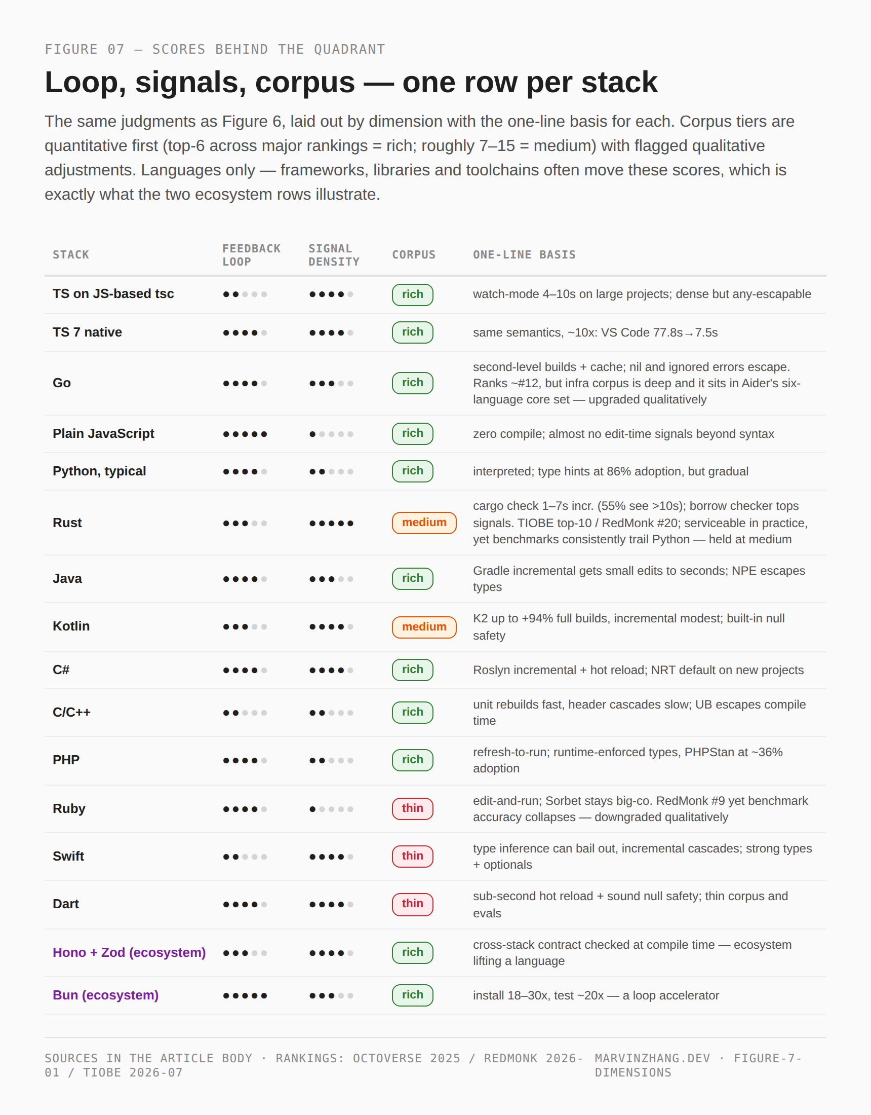 Per-stack scores for feedback loop, signal density and training corpus — corpus tiers anchored on major rankings with flagged qualitative adjustments (Go upgraded for its deep infrastructure corpus, Ruby downgraded on benchmark collapse); two ecosystem rows illustrate frameworks lifting a language's position