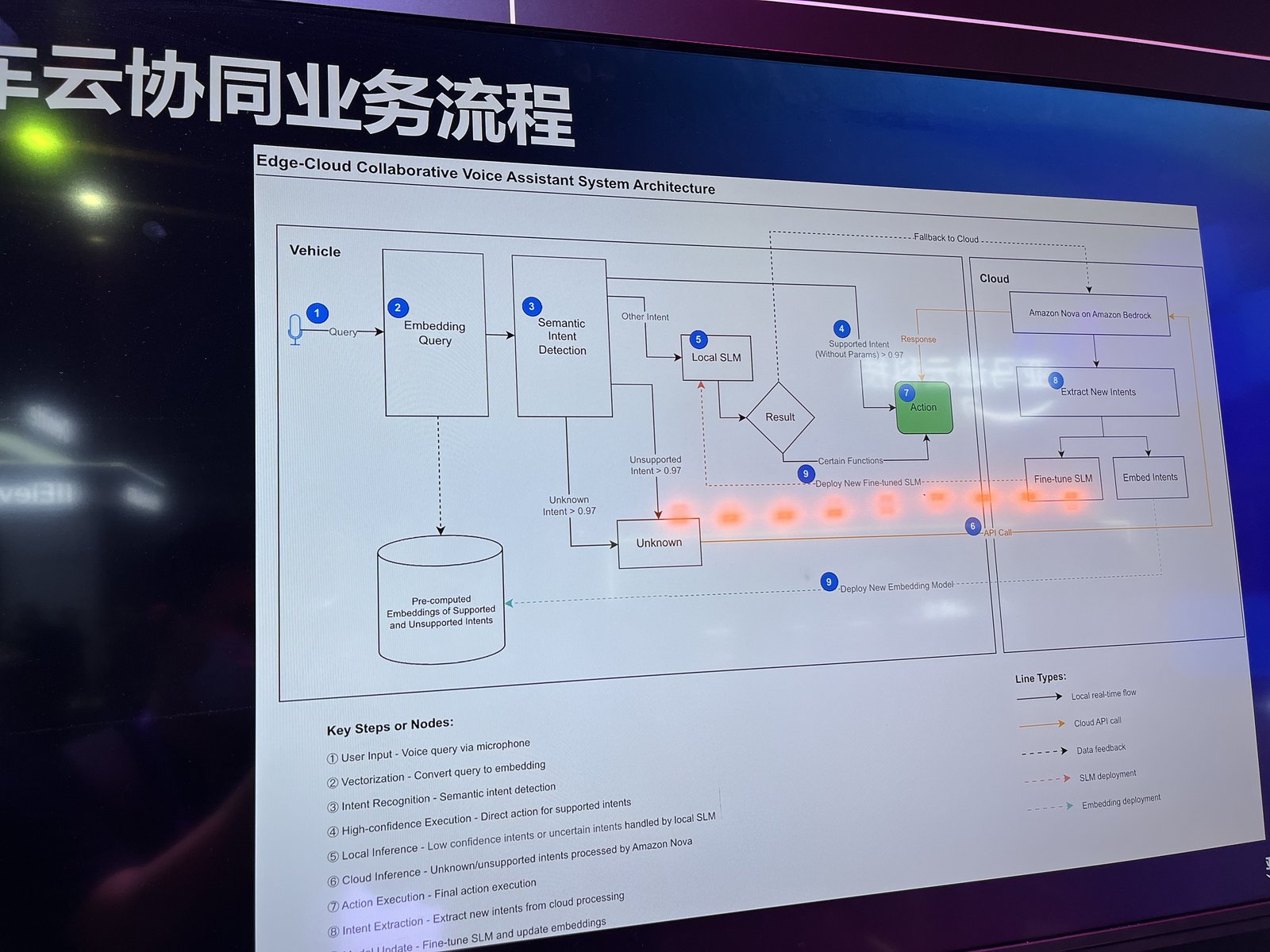 车云协同语音助手架构