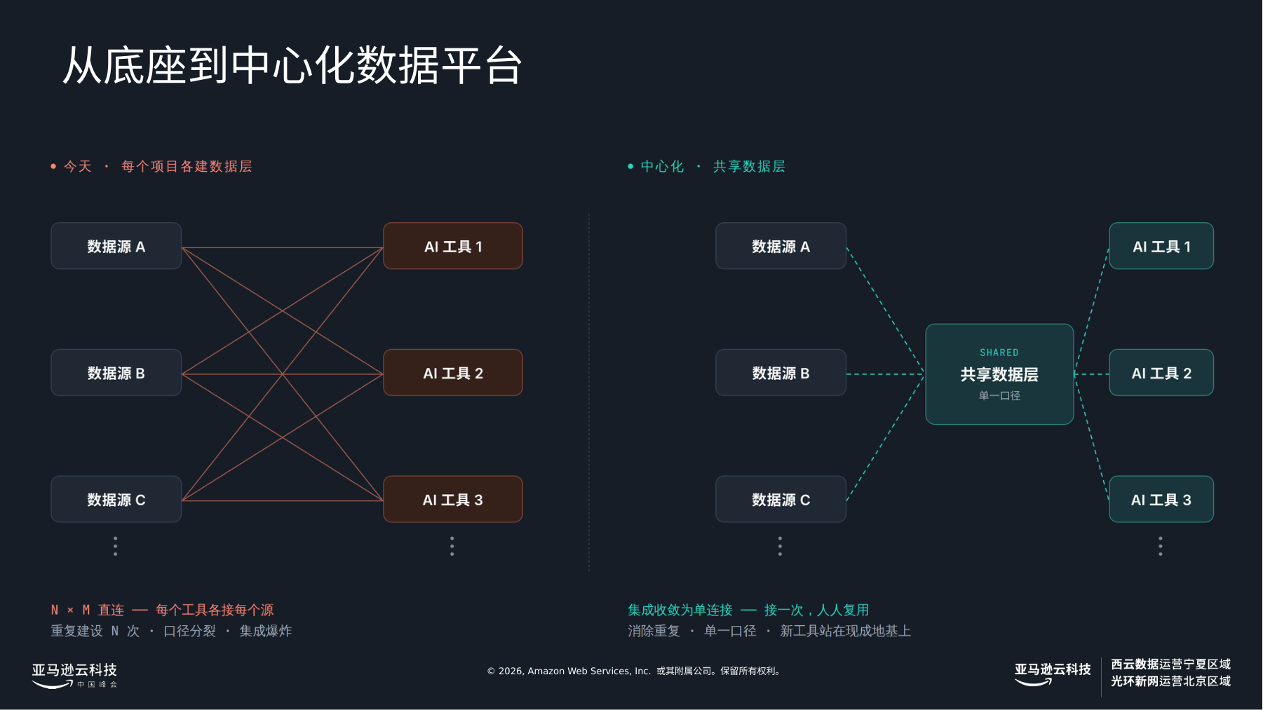 从底座到中心化数据平台