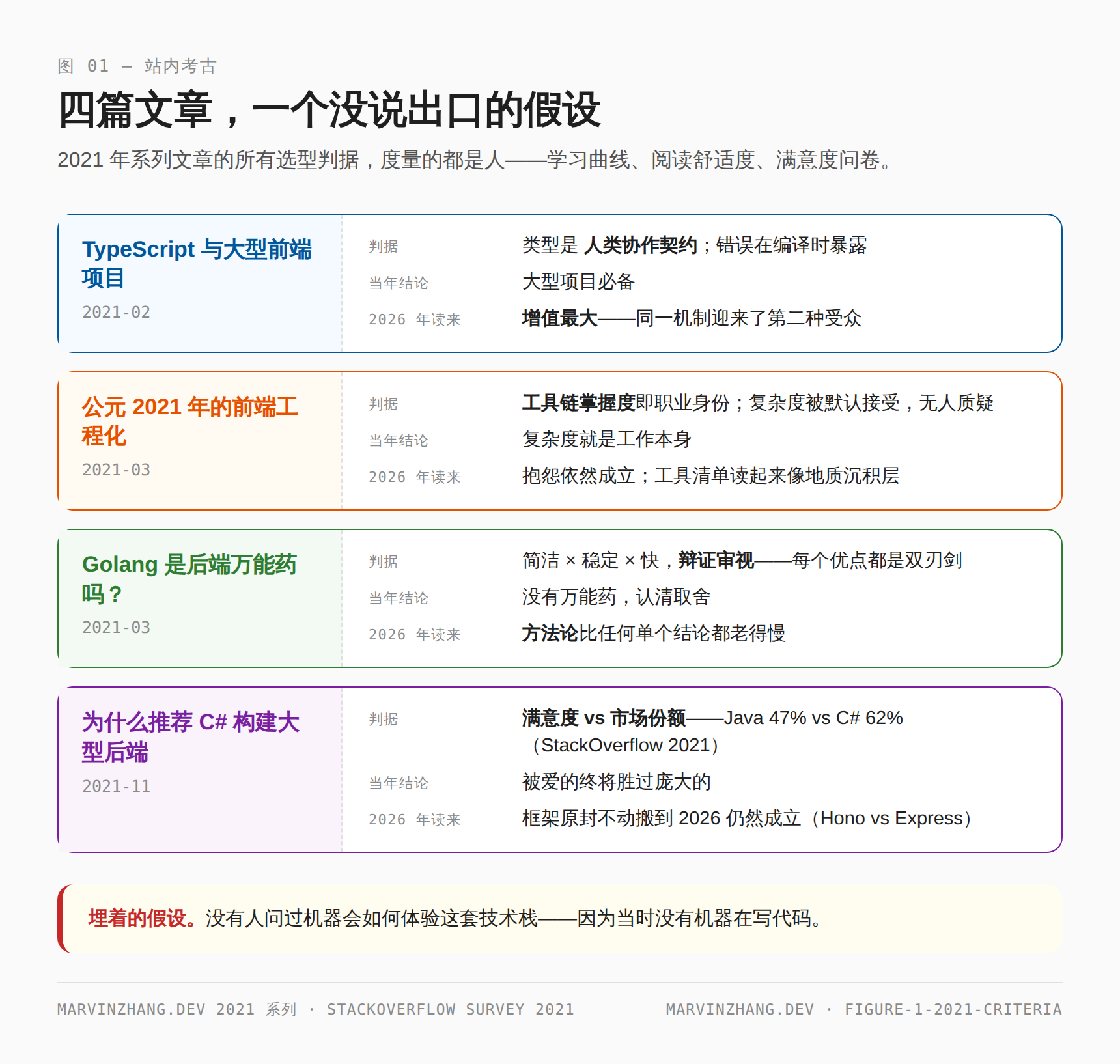四篇 2021 年文章并列:各自的判据、当年结论与 2026 年读来的成色——所有判据度量的都是人