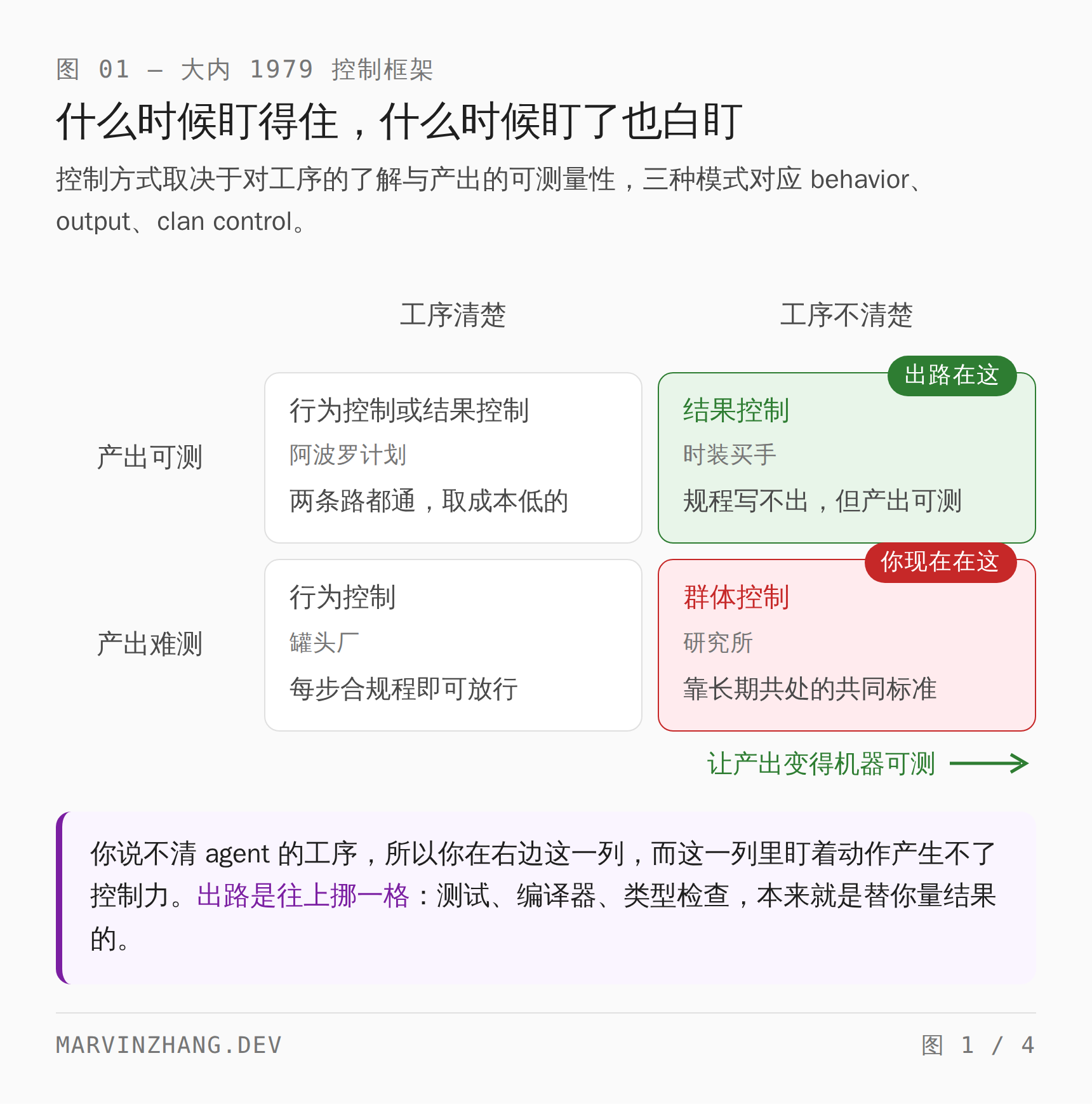 大内 1979 年的控制框架四格:横轴是懂不懂这活怎么做出来,纵轴是结果好不好量。左上是阿波罗计划,看动作看结果都行;左下是罐头厂,只能看动作;右上是时装买手,只能看结果;右下是研究所,只剩"自己人"式的信任。agent 现在在右下角,出路在右上角