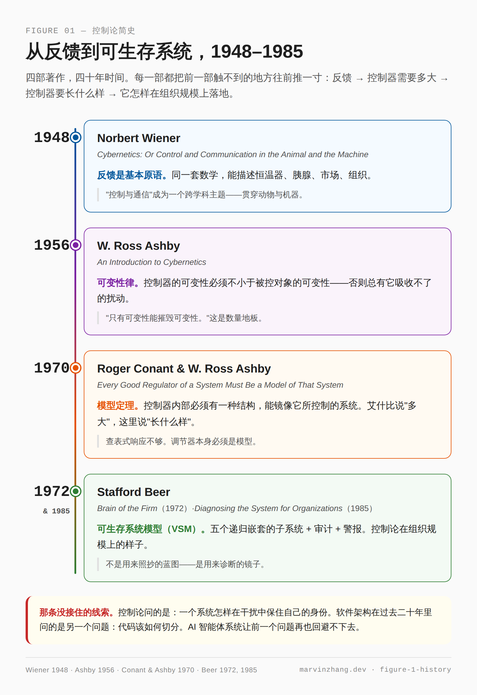 一条垂直时间线,从 1948 年Wiener到 1972/1985 年Beer,每位思想家的核心贡献都被标注出来:反馈作为基本原语、可变性律、良好调节器定理、可生存系统模型