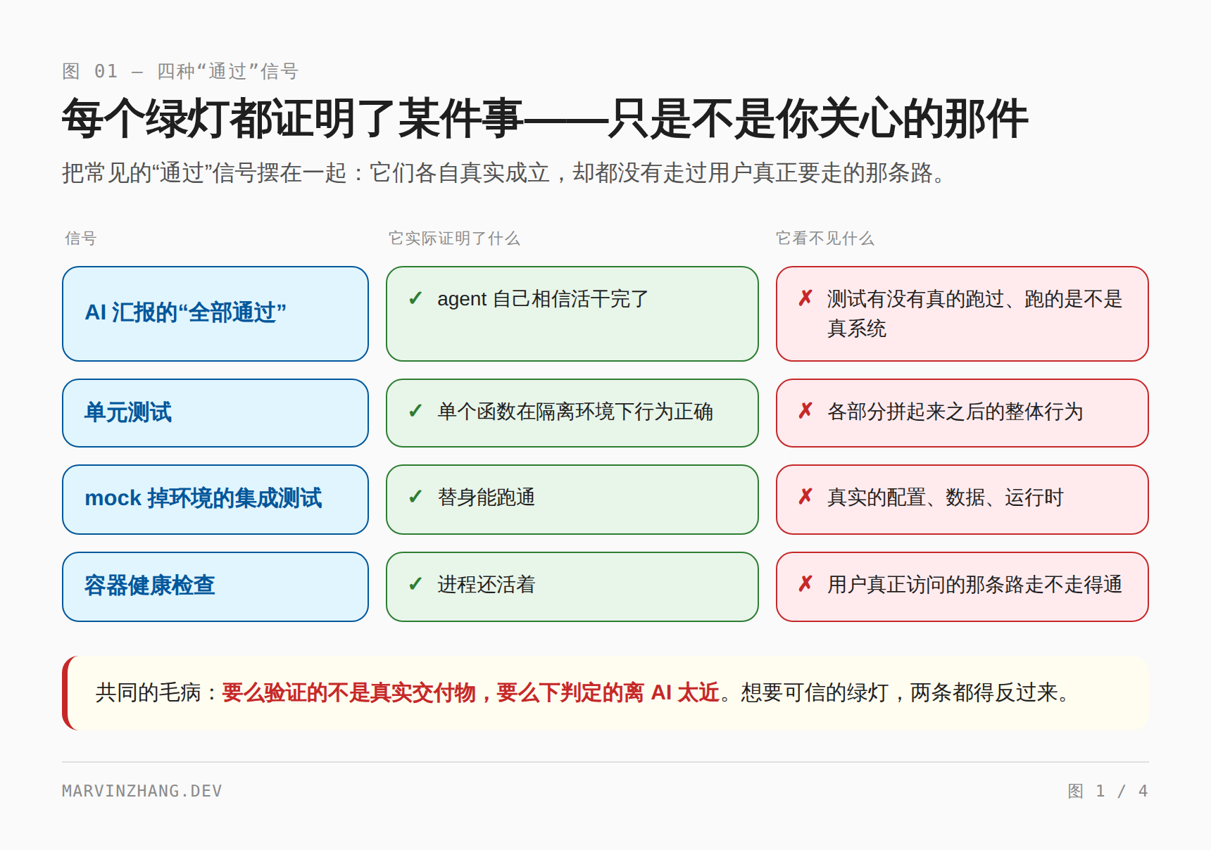 四种“通过”信号的对比:AI 汇报的“全部通过”、单元测试、mock 掉环境的集成测试、容器健康检查——每一类真实证明的事,和它看不见的事
