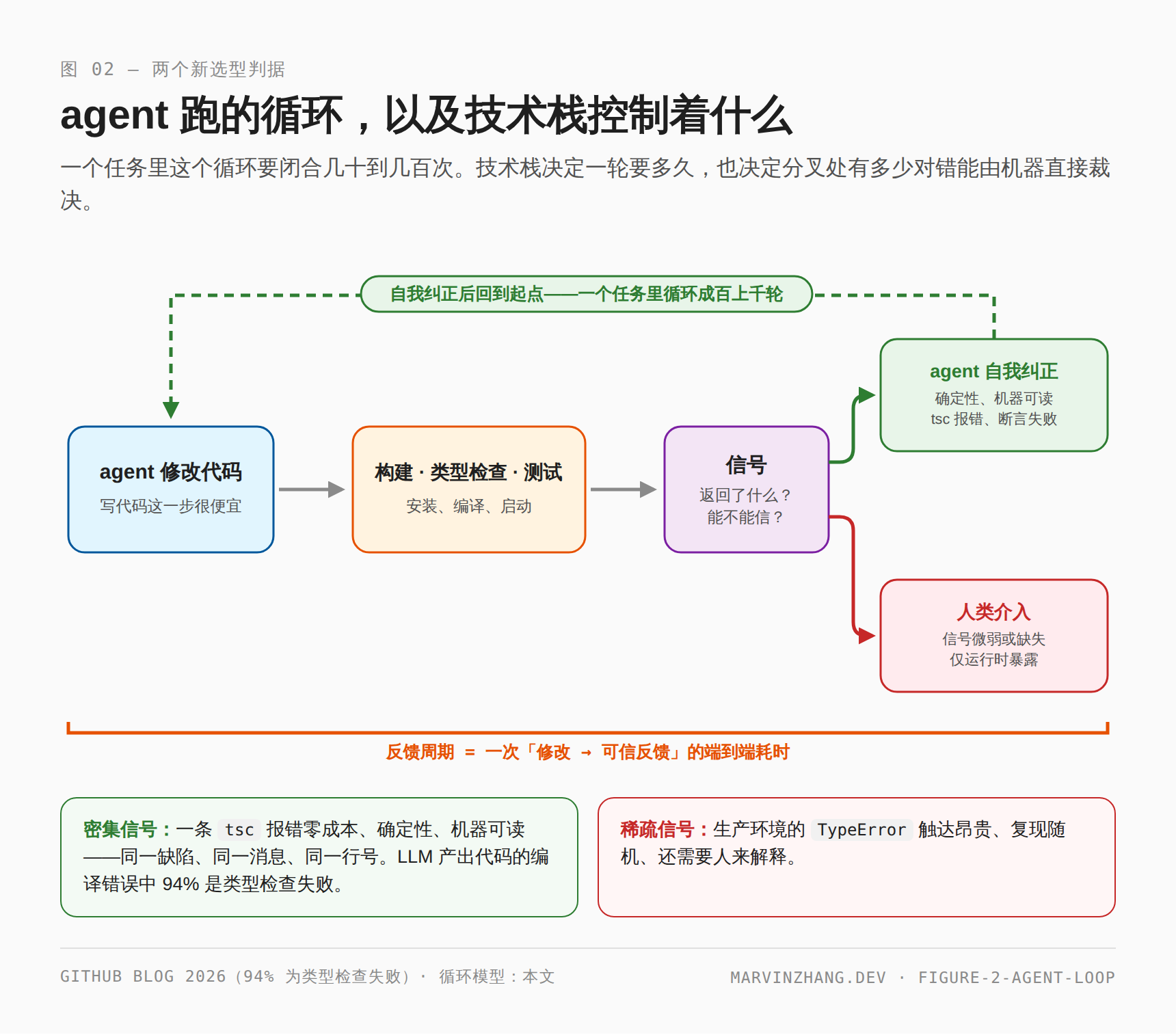 agent 循环:修改代码 → 构建/类型检查/测试 → 信号分叉——确定性、机器可读的信号让 agent 自我纠正并循环成百上千轮;微弱的仅运行时信号则迫使人类介入。技术栈决定反馈周期与信号密度。
