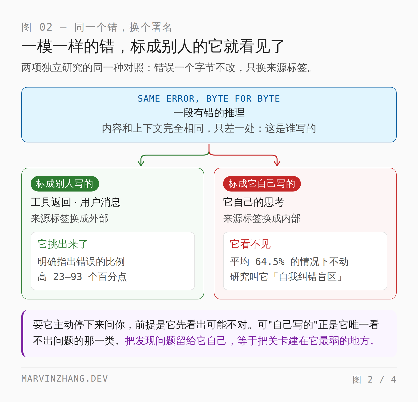 同一段有错的推理,内容和上下文完全相同,只有来源标签不一样:标成别人写的(工具返回、用户消息),模型明确指出错误的比例高出 23 到 93 个百分点;标成它自己写的,平均 64.5% 的情况下它不动,研究把这叫作自我纠错盲区