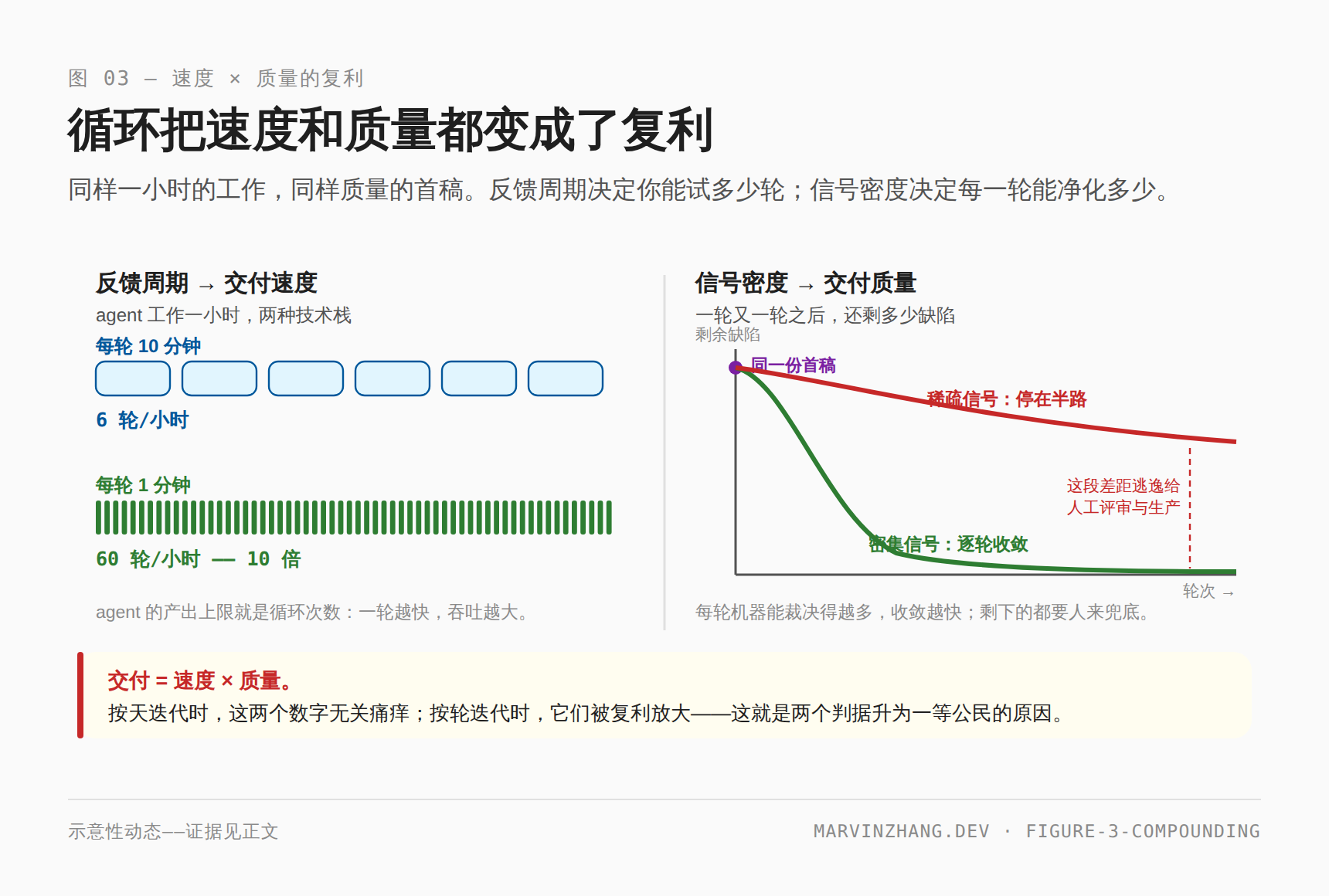 两个面板:同样一小时,慢循环 6 轮、快循环 60 轮;同一份首稿,密集信号让缺陷逐轮收敛归零,稀疏信号则停在半路、逃逸给人工评审与生产——交付速度与质量都随循环被复利放大