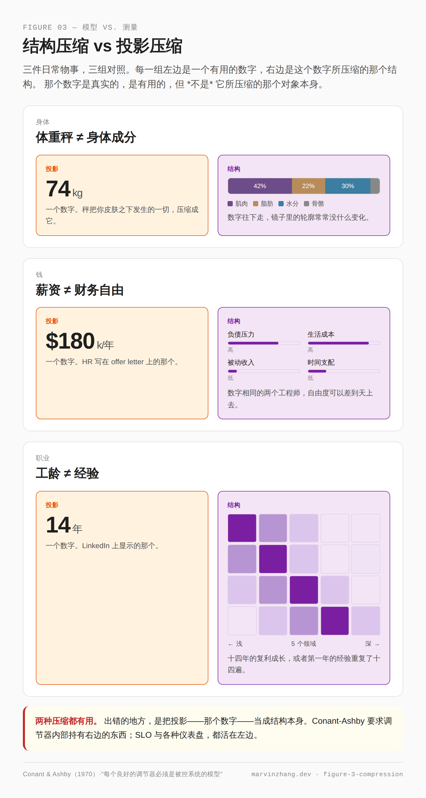 三件日常物事——身体、钱、职业——每件都给出两种表示:一边是一个有用的数字(投影),另一边是这个数字所压缩的那个更丰富的结构