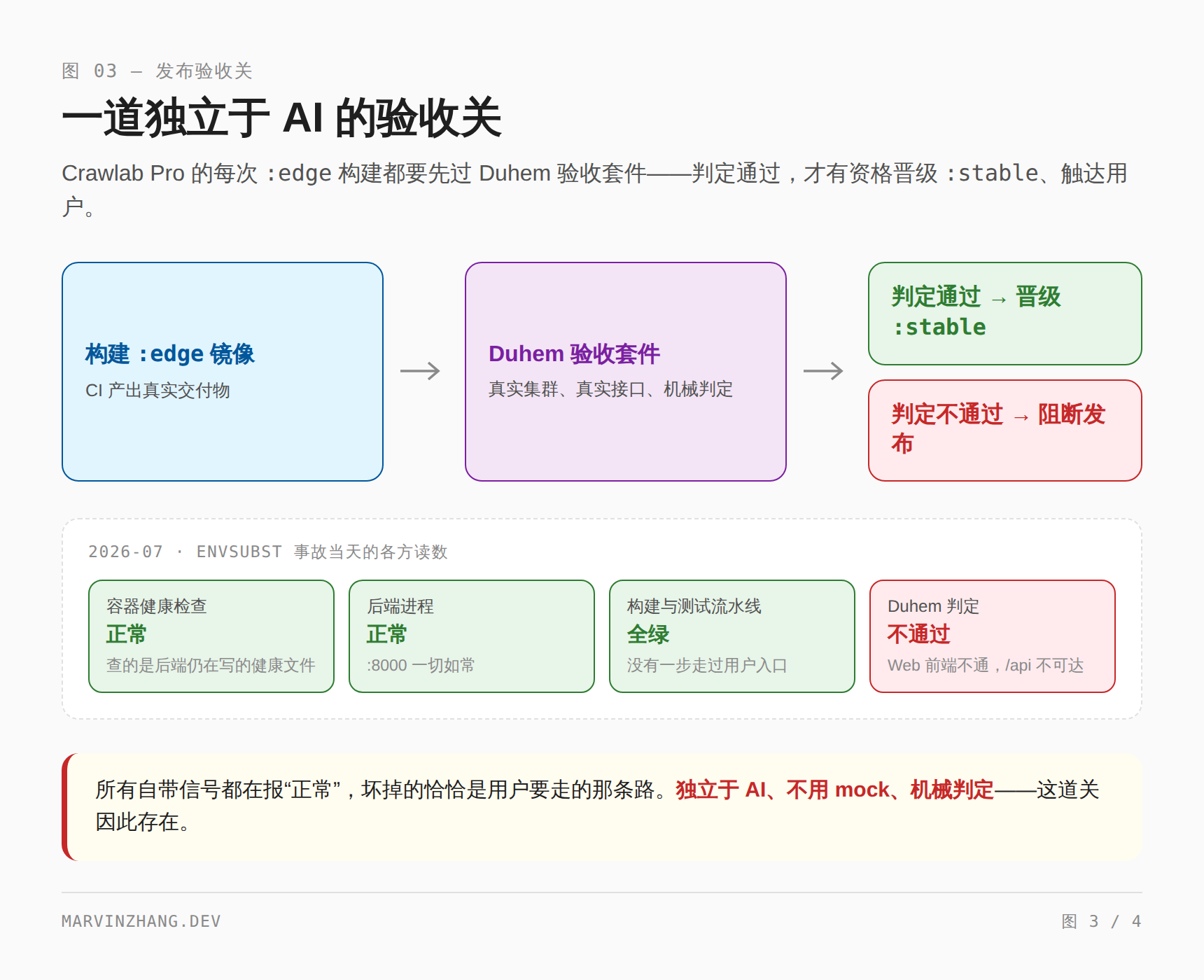 一道独立于 AI 的验收关: 镜像构建先过 Duhem 验收套件(真实集群、真实接口、机械判定),判定通过才能晋级 ;下方是 envsubst 事故当天的读数——健康检查、后端进程、流水线全绿,只有 Duhem 判定不通过