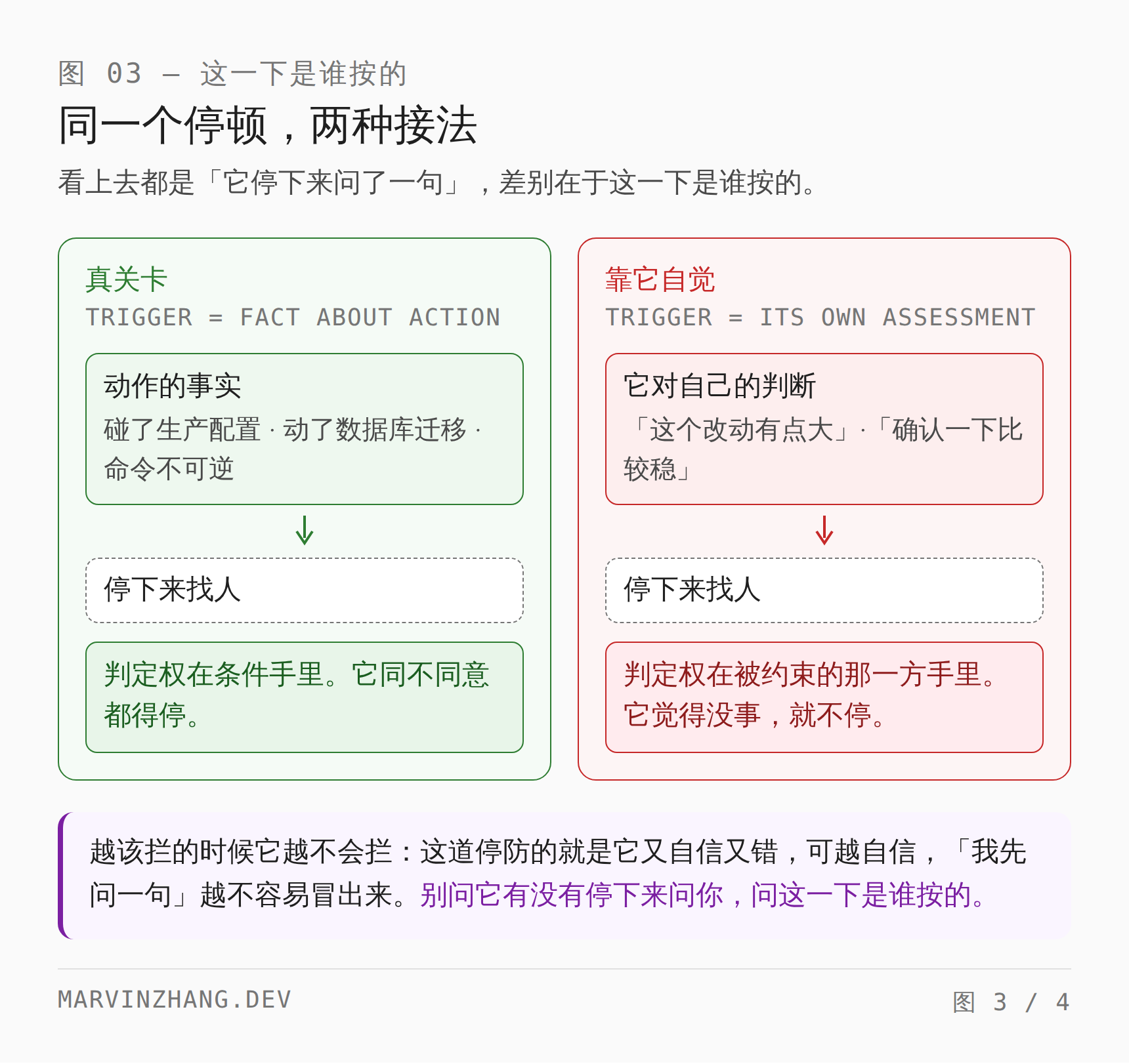 同一个停顿的两种接法:左边由动作的事实触发(碰了生产配置、动了数据库迁移、命令不可逆、还有评论没解决),判定权在条件手里,它同不同意都得停;右边由它对自己的判断触发("这个改动有点大"),判定权在被约束的那一方手里,它觉得没事就不停