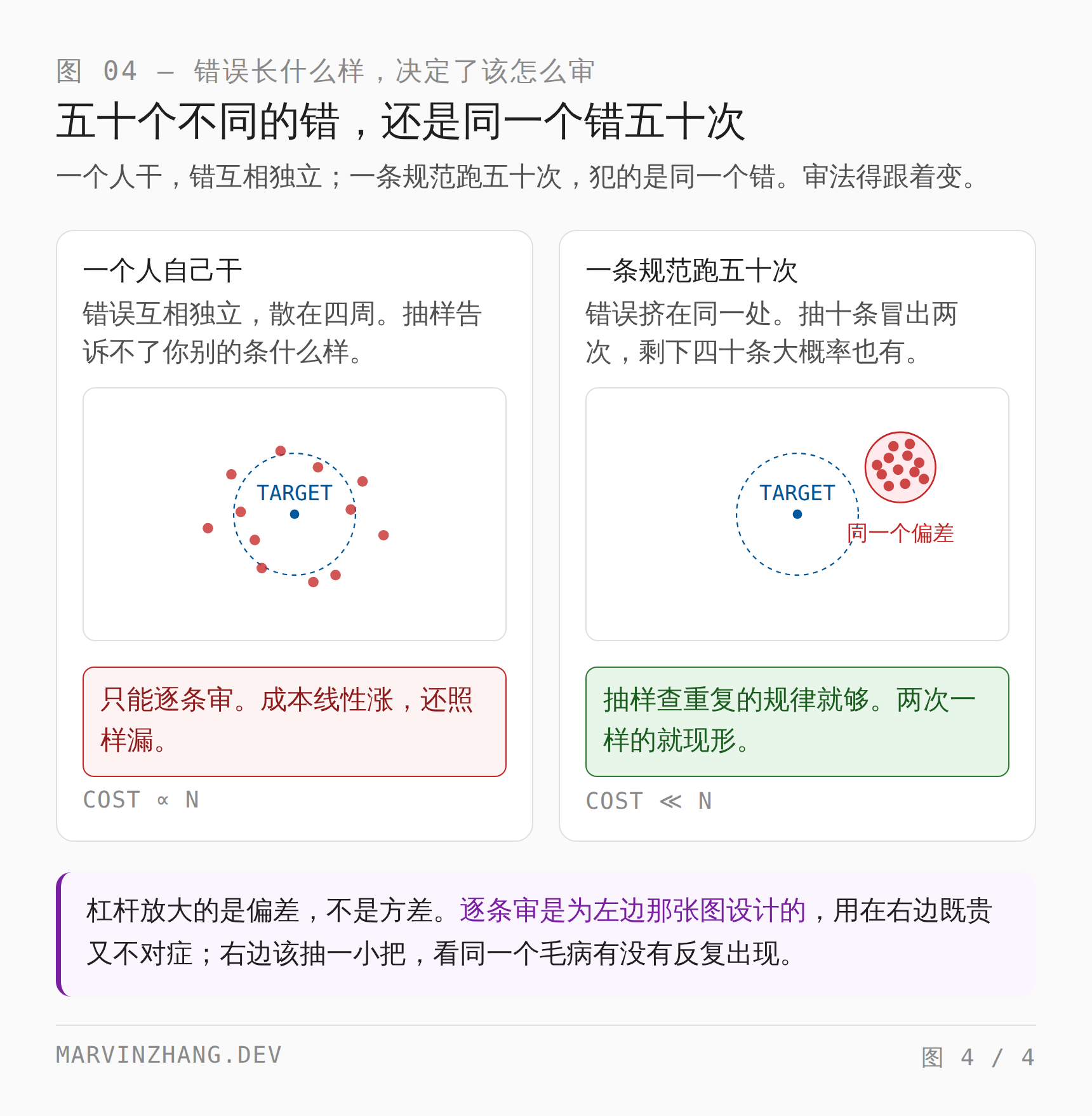 两种错误的分布:一个人自己干,错误散在目标四周、互相独立,只能逐条审,成本随委托量线性涨;一条规范跑五十次,错误挤成一簇偏在同一处,抽十条冒出两次同样的毛病就现形,成本远低于逐条审