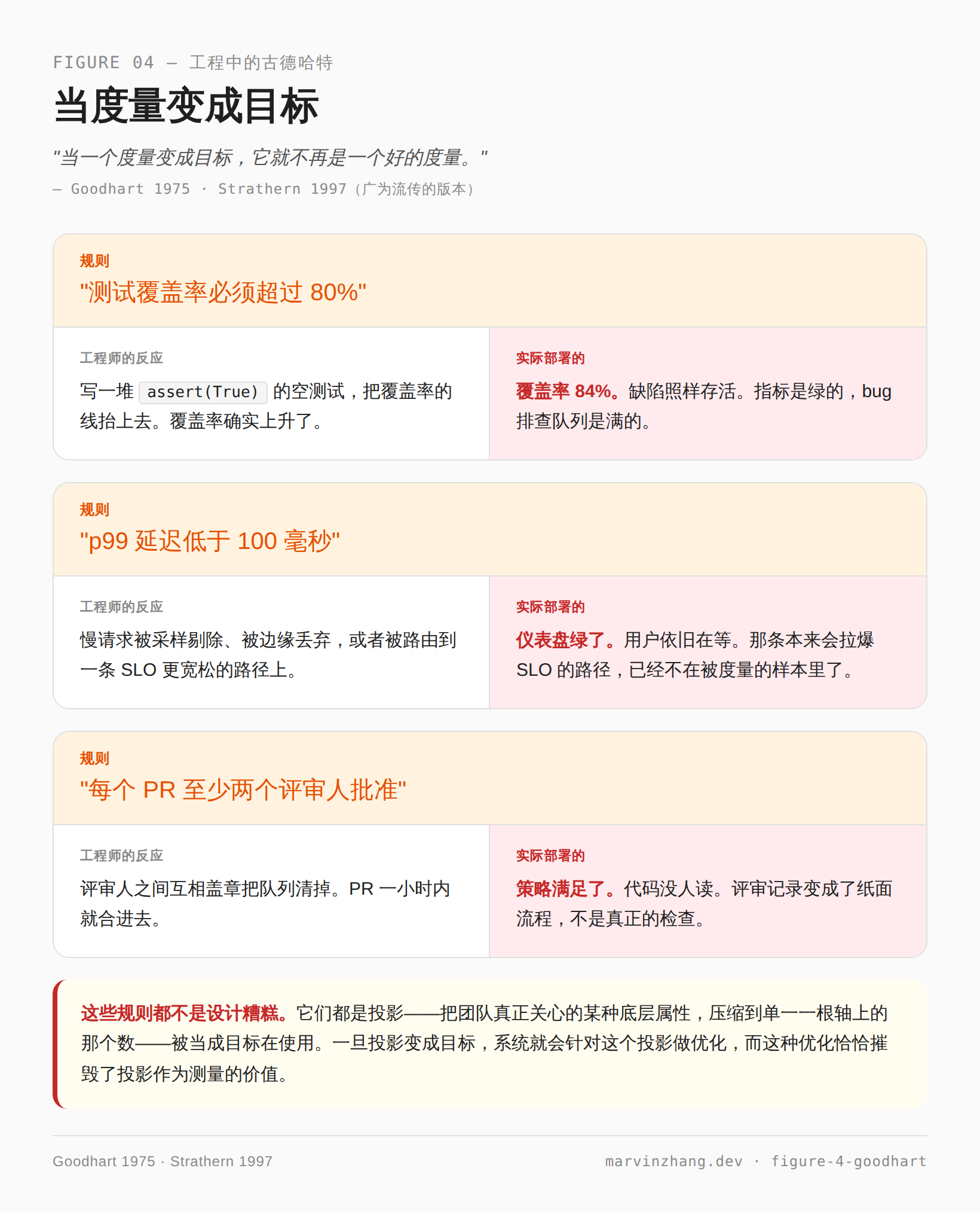 三条工程规则——覆盖率门槛、p99 延迟 SLO、双评审要求——每条都展示规则、工程师的实际优化方式以及最终上线的结果
