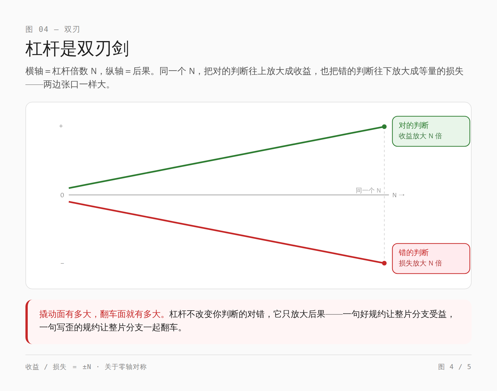 杠杆双刃:同一个 ×N 倍数,把对的判断放大成收益,也把错的判断放大成等量的损失——一句好规约让整片分支受益,一句写歪的规约让整片分支一起翻车