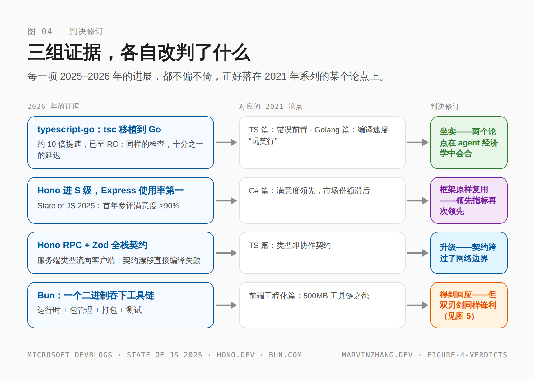 三组 2026 年证据与对应的 2021 年论点:typescript-go 坐实错误前置与编译速度论点;Hono 对 Express 复用满意度对市场份额框架;Hono RPC 让类型契约跨过网络边界;Bun 回应了工具链之怨——但双刃剑同样锋利