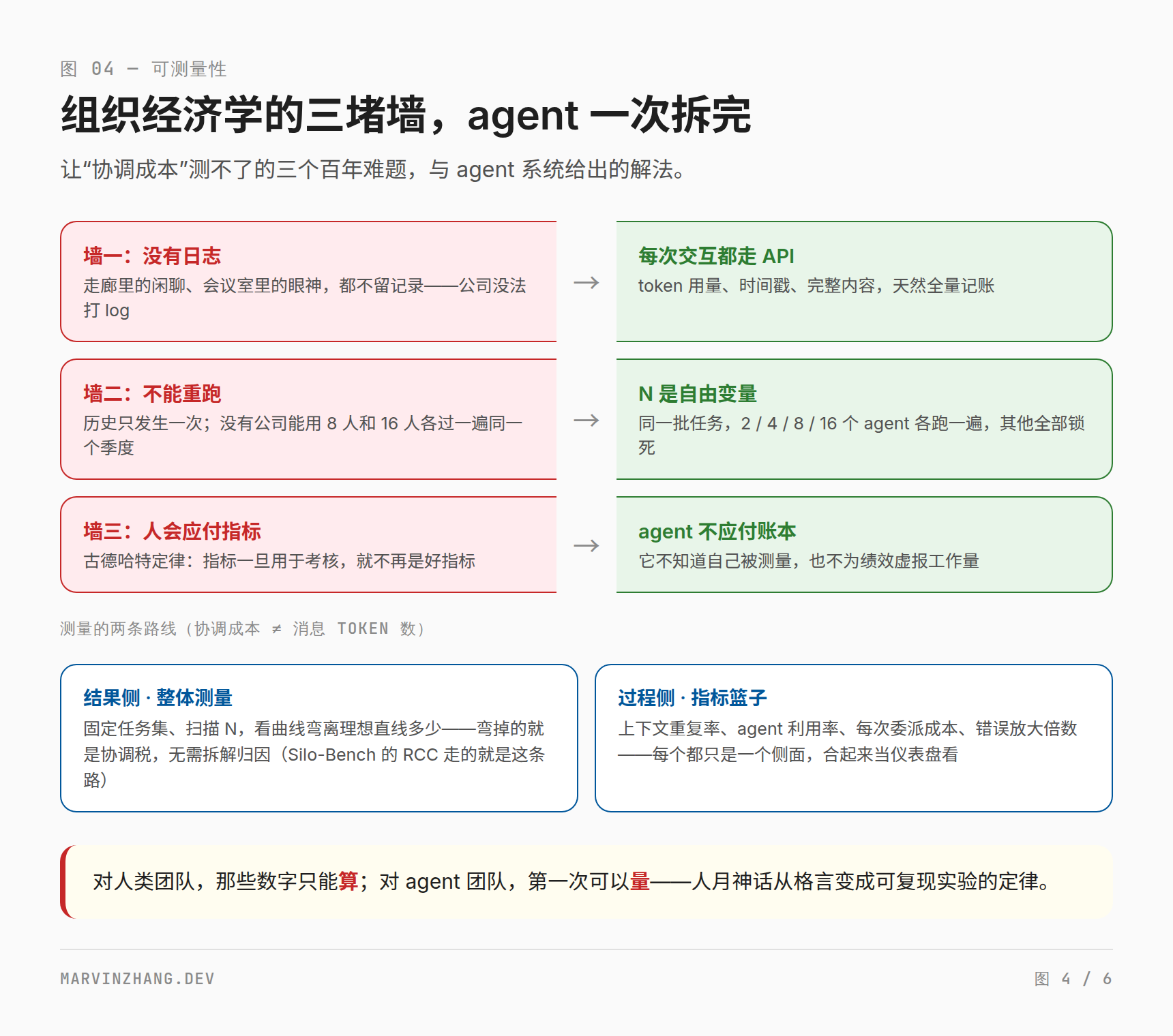 三堵墙的倒塌:无日志、不可重跑、指标会被应付——组织经济学的三个百年难题,与 agent 系统给出的三个解法,以及两条测量路线
