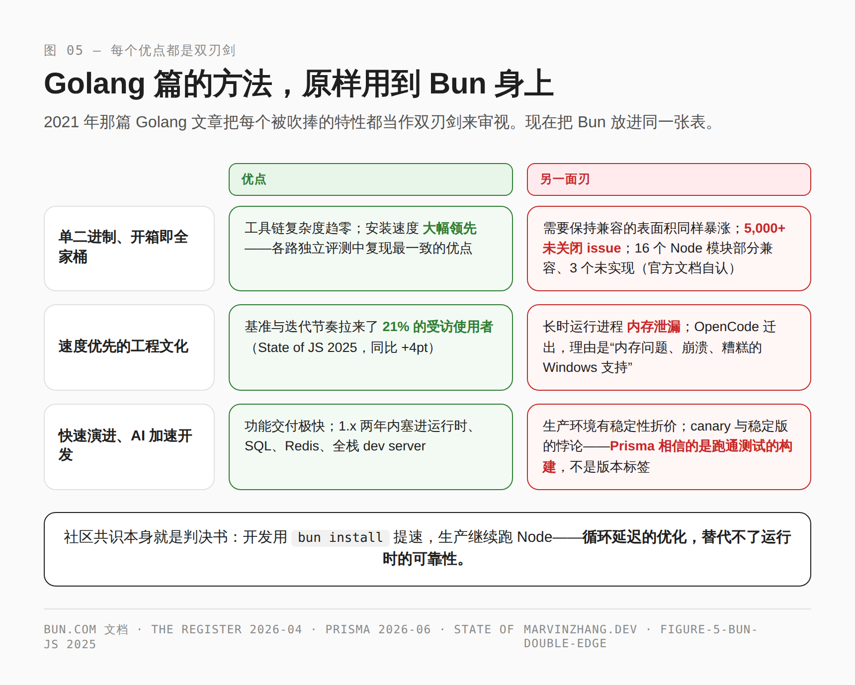 用 2021 年 Golang 篇的方法审视 Bun——每个优点都是双刃剑:单二进制对兼容表面积与 5000+ 未关闭 issue;速度优先文化对内存泄漏与 OpenCode 迁出;AI 加速节奏对生产稳定性折价