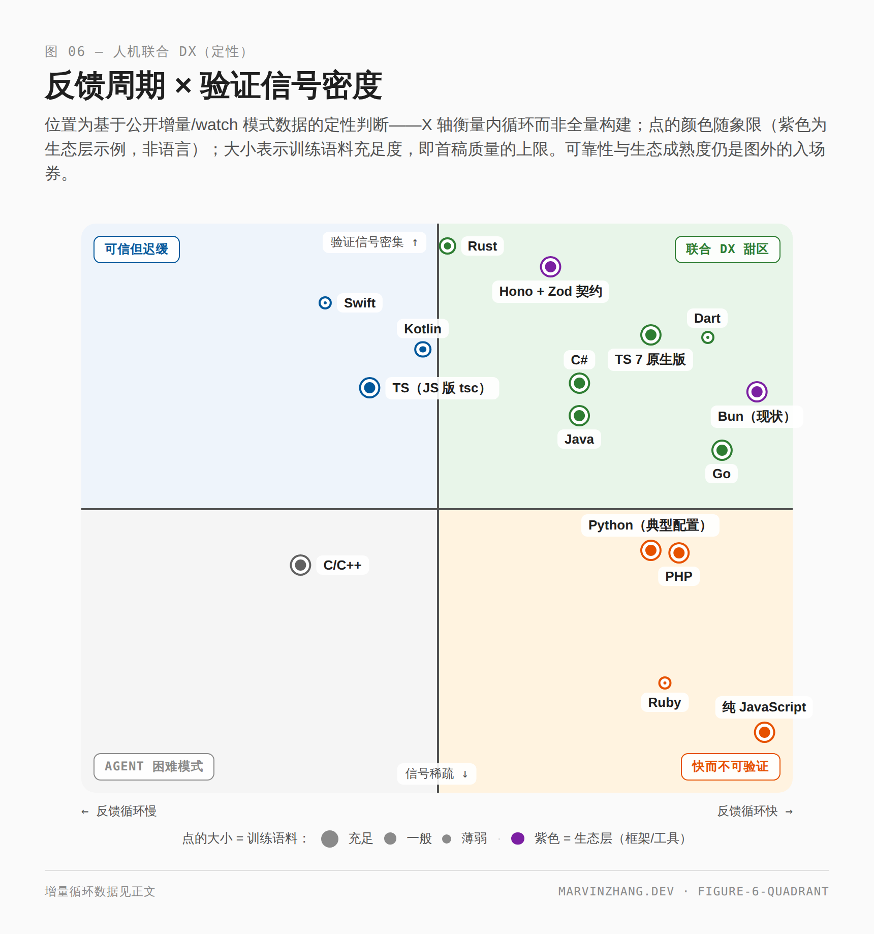 两轴平面:反馈周期 × 验证信号密度,按增量内循环衡量,点的颜色随象限(紫色标注 Hono + Zod 与 Bun 两个生态层示例)、大小表示训练语料充足度。Rust 信号密度居首、检查循环处于中游;TS 7 原生版、Bun、Go、C#、Java、Hono + Zod 与小点的 Dart 分布在甜区一带;Kotlin、Swift 与 JS 版 tsc 的 TS 可信但更慢;Python 与 PHP 快而信号中等,Ruby 与纯 JavaScript 快而信号稀疏;C/C++ 落在 agent 困难模式区。