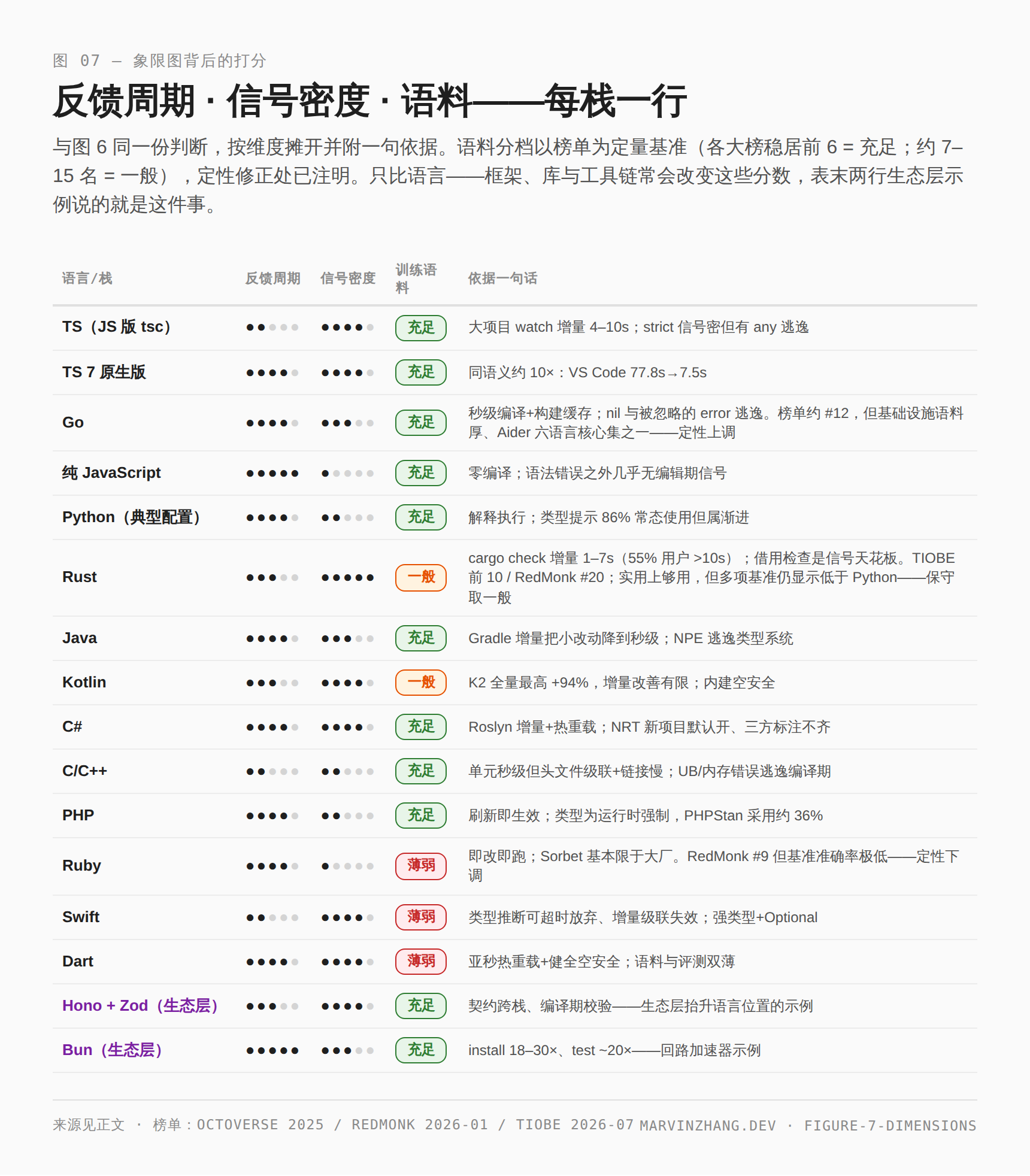 逐栈列出反馈周期、信号密度与训练语料三项评分及一句依据——语料分档以榜单为定量基准并注明定性修正(Go 因基础设施语料深厚上调,Ruby 因基准坍塌下调);表末两行生态层示例说明框架可以抬升语言的位置